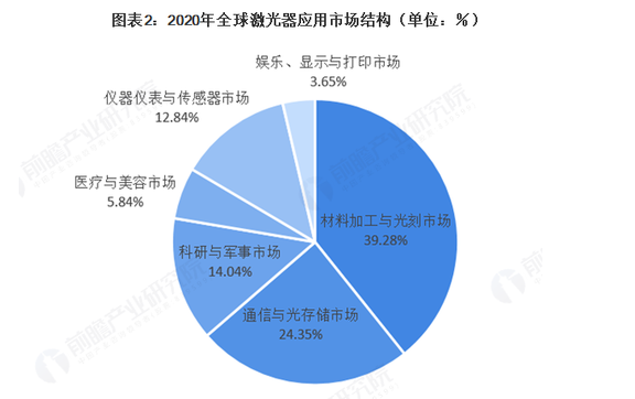 2021年全球激光產業發展現狀及應用市場分析