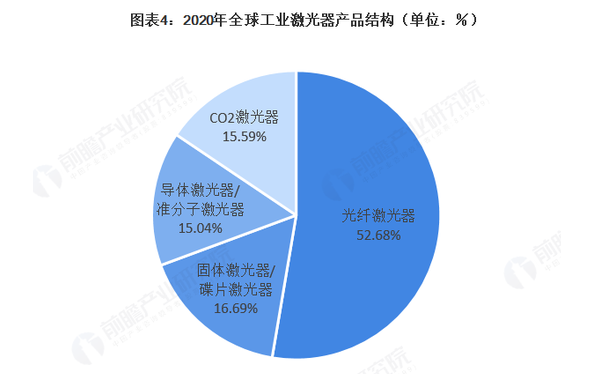 2021年全球激光產業發展現狀及應用市場分析