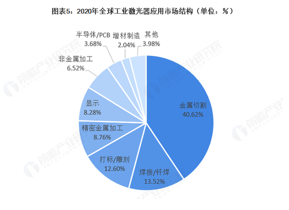 2021年全球激光產業發展現狀及應用市場分析